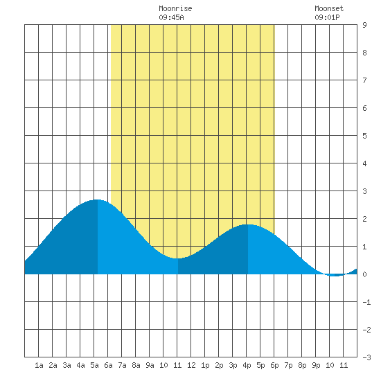 Hana tide chart for Saturday, October 9, 2021