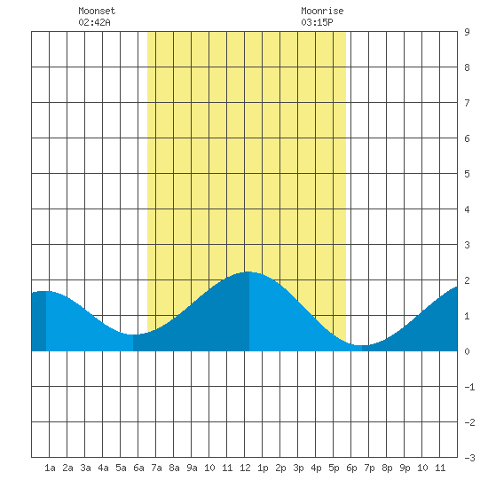 Hana tide chart for Sunday, November 14, 2021