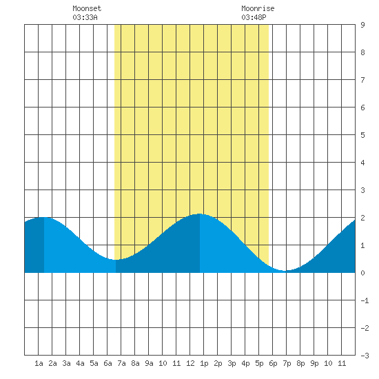 Hana tide chart for Monday, November 15, 2021