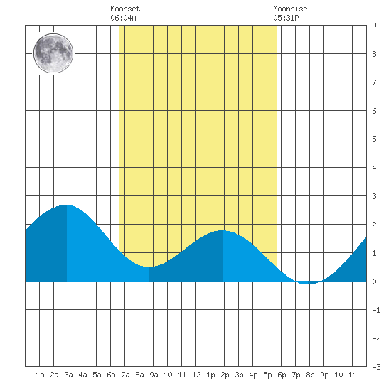 Hana tide chart for Thursday, November 18, 2021
