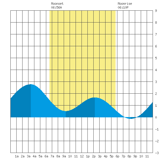 Hana tide chart for Friday, November 19, 2021