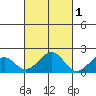 Hana tide chart for Monday, November 1, 2021
