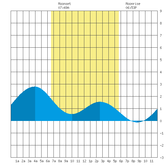 Hana tide chart for Saturday, November 20, 2021