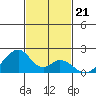 Hana tide chart for Sunday, November 21, 2021