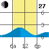 Hana tide chart for Saturday, November 27, 2021