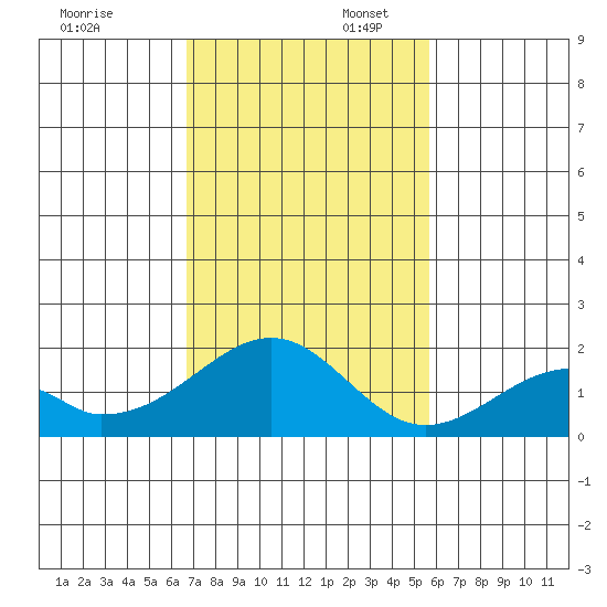 Hana tide chart for Sunday, November 28, 2021