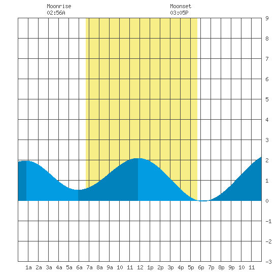 Hana tide chart for Tuesday, November 30, 2021