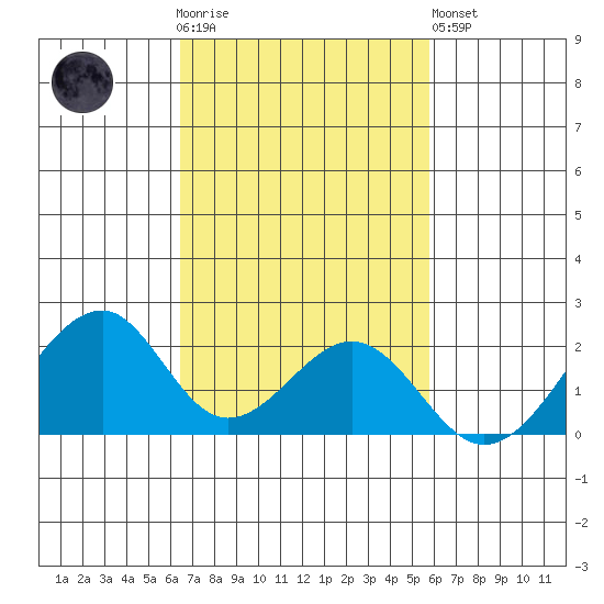 Hana tide chart for Thursday, November 4, 2021