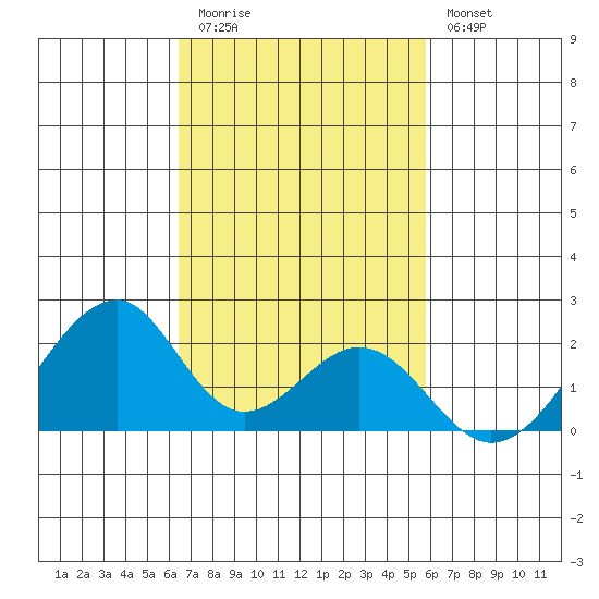 Hana tide chart for Friday, November 5, 2021
