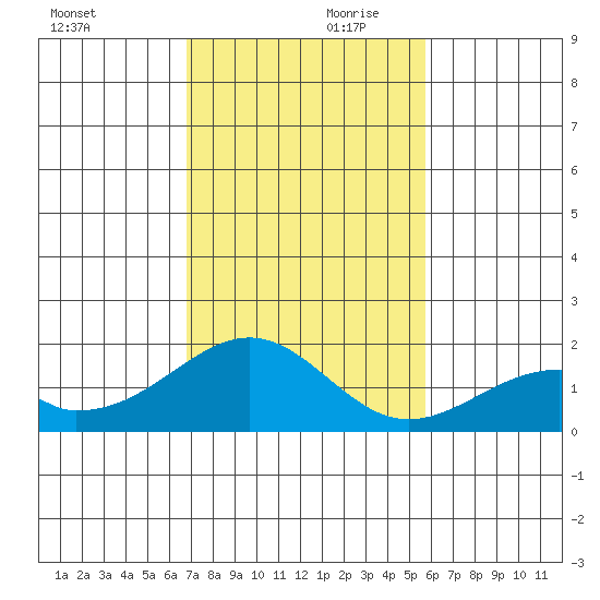 Hana tide chart for Saturday, December 11, 2021