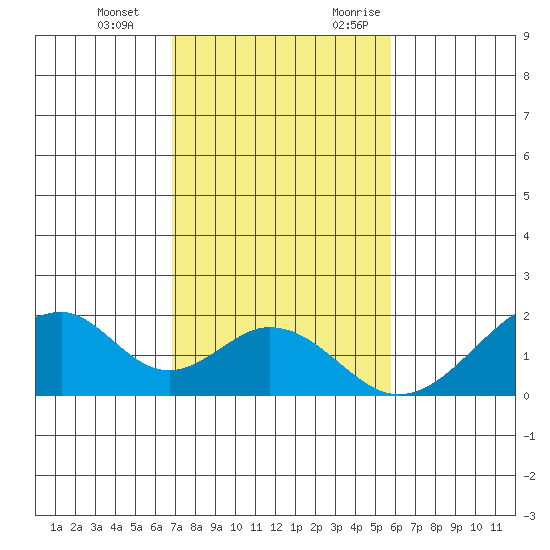 Hana tide chart for Tuesday, December 14, 2021