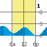 Hana tide chart for Wednesday, December 1, 2021