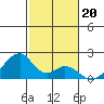 Hana tide chart for Monday, December 20, 2021