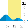 Hana tide chart for Tuesday, December 21, 2021