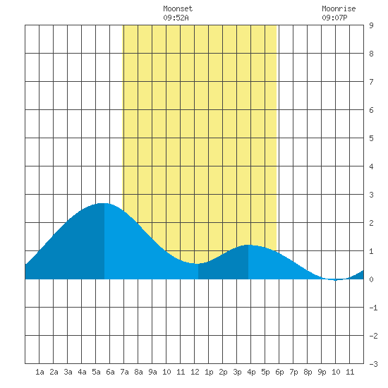 Hana tide chart for Wednesday, December 22, 2021