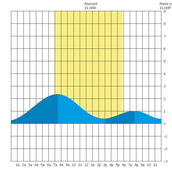 Hana tide chart for Saturday, December 25, 2021