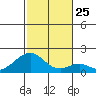 Hana tide chart for Saturday, December 25, 2021