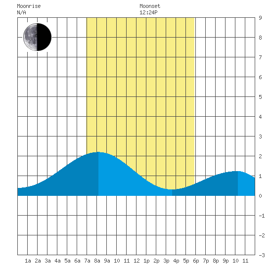 Hana tide chart for Sunday, December 26, 2021
