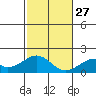 Hana tide chart for Monday, December 27, 2021