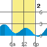 Hana tide chart for Thursday, December 2, 2021