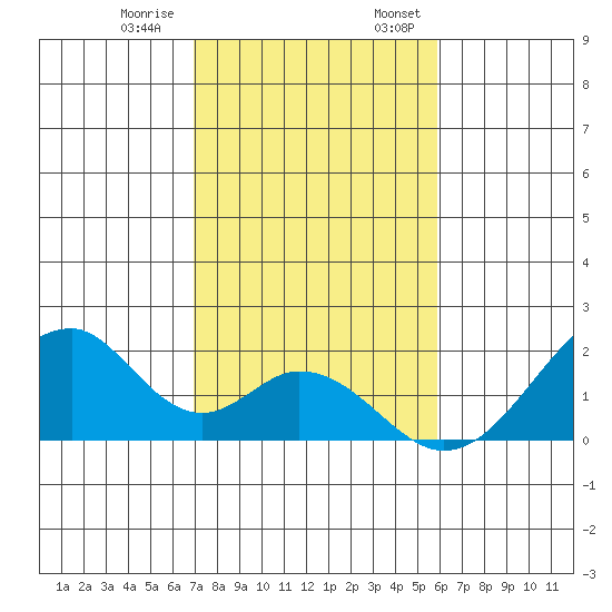 Hana tide chart for Thursday, December 30, 2021