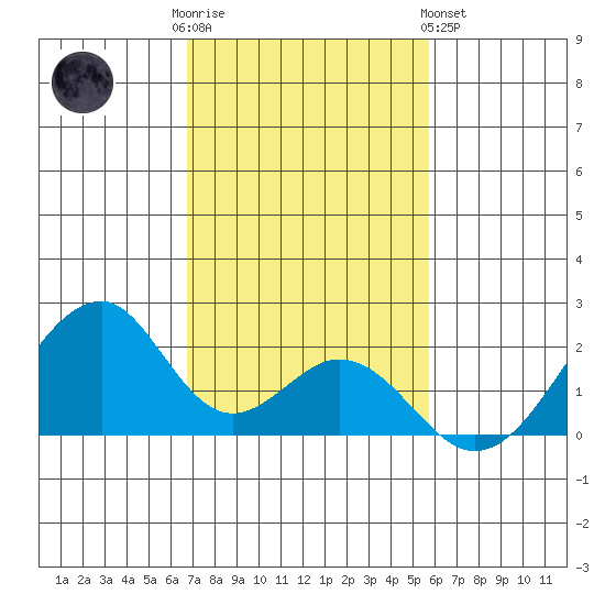 Hana tide chart for Friday, December 3, 2021
