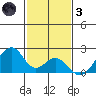 Hana tide chart for Friday, December 3, 2021