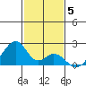 Hana tide chart for Sunday, December 5, 2021