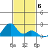 Hana tide chart for Monday, December 6, 2021