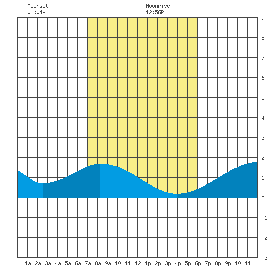 Hana tide chart for Monday, January 10, 2022
