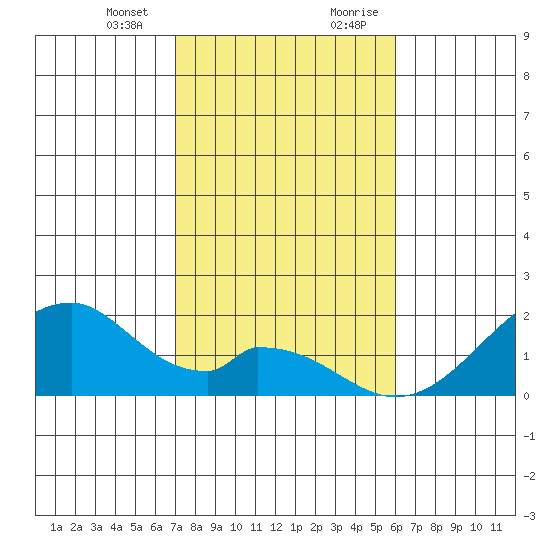 Hana tide chart for Thursday, January 13, 2022