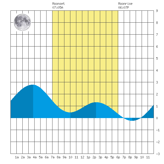 Hana tide chart for Monday, January 17, 2022