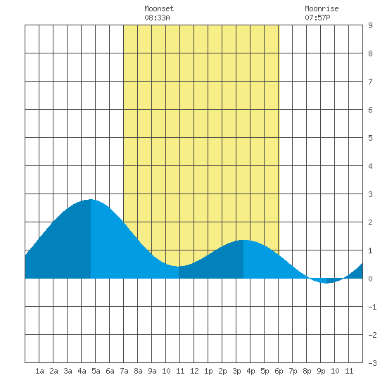 Hana tide chart for Wednesday, January 19, 2022