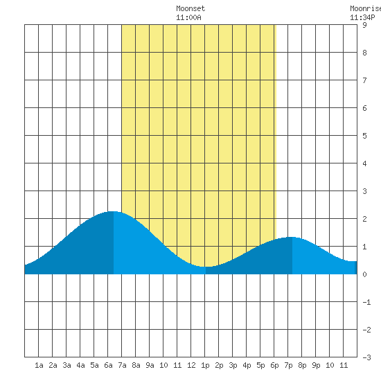 Hana tide chart for Sunday, January 23, 2022