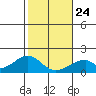 Hana tide chart for Monday, January 24, 2022
