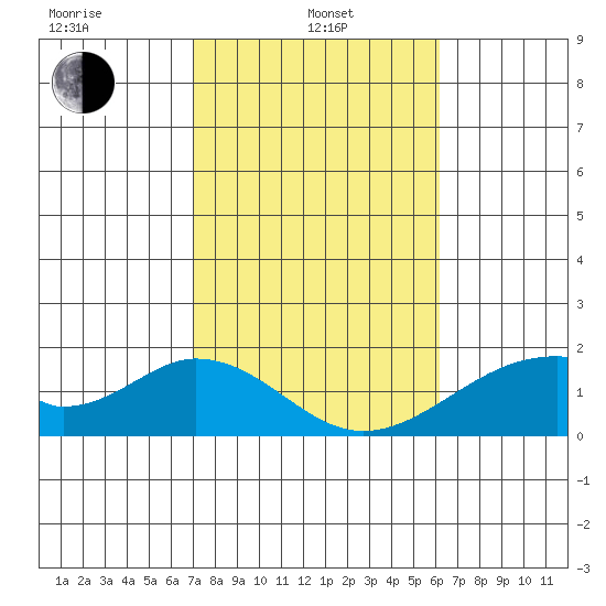 Hana tide chart for Tuesday, January 25, 2022