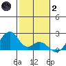 Hana tide chart for Sunday, January 2, 2022