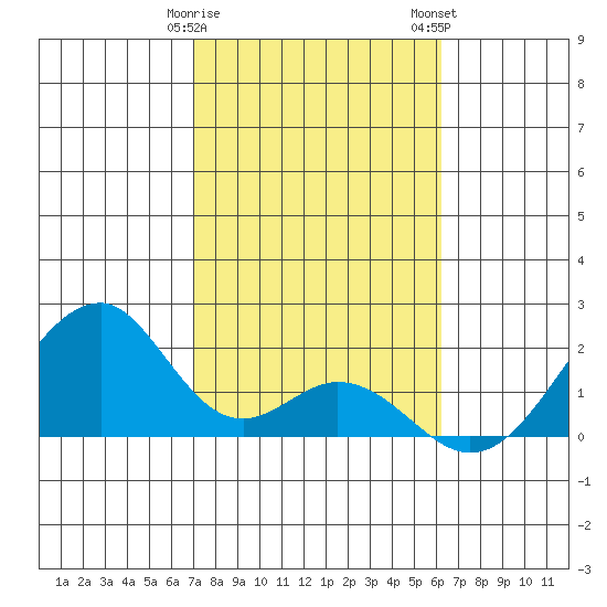 Hana tide chart for Sunday, January 30, 2022