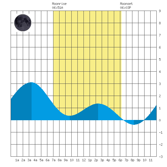 Hana tide chart for Monday, January 31, 2022