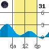 Hana tide chart for Monday, January 31, 2022