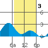 Hana tide chart for Monday, January 3, 2022