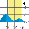 Hana tide chart for Tuesday, January 4, 2022