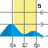Hana tide chart for Wednesday, January 5, 2022