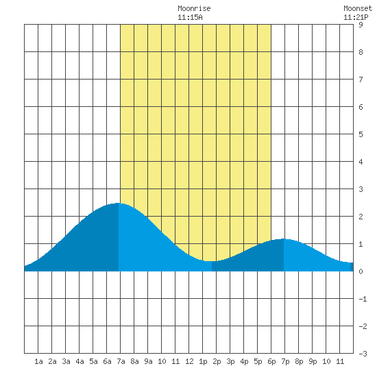 Hana tide chart for Friday, January 7, 2022