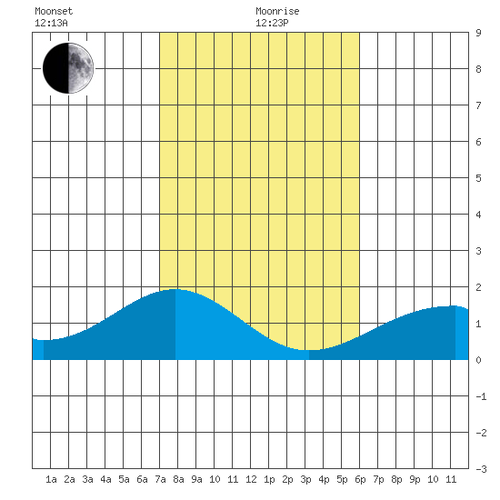 Hana tide chart for Sunday, January 9, 2022