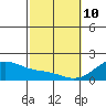 Hana tide chart for Thursday, February 10, 2022
