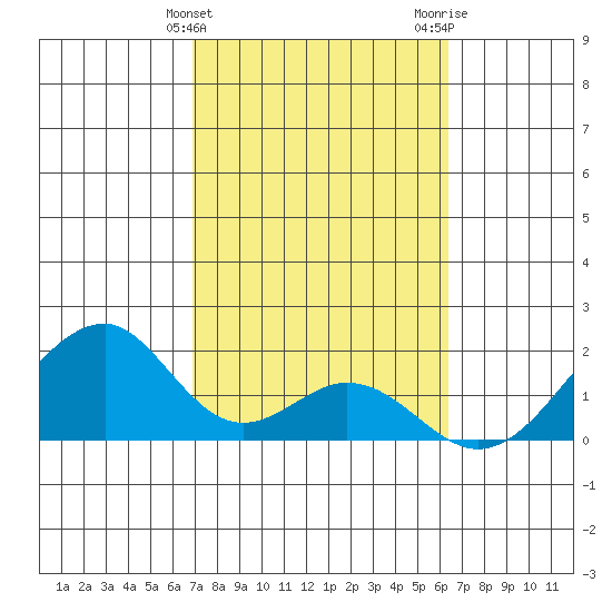 Hana tide chart for Monday, February 14, 2022