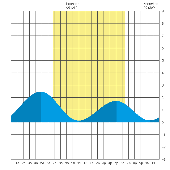 Hana tide chart for Saturday, February 19, 2022
