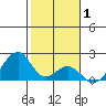 Hana tide chart for Tuesday, February 1, 2022