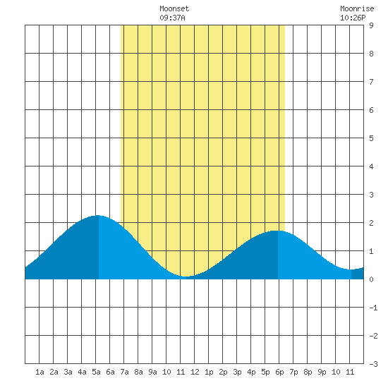 Hana tide chart for Sunday, February 20, 2022